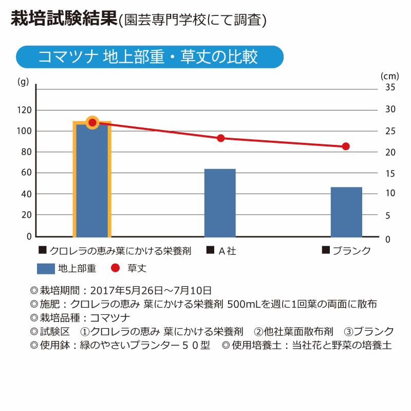 クロレラの恵み 葉にかける栄養剤 500mL リッチェル/Richell 株式会社