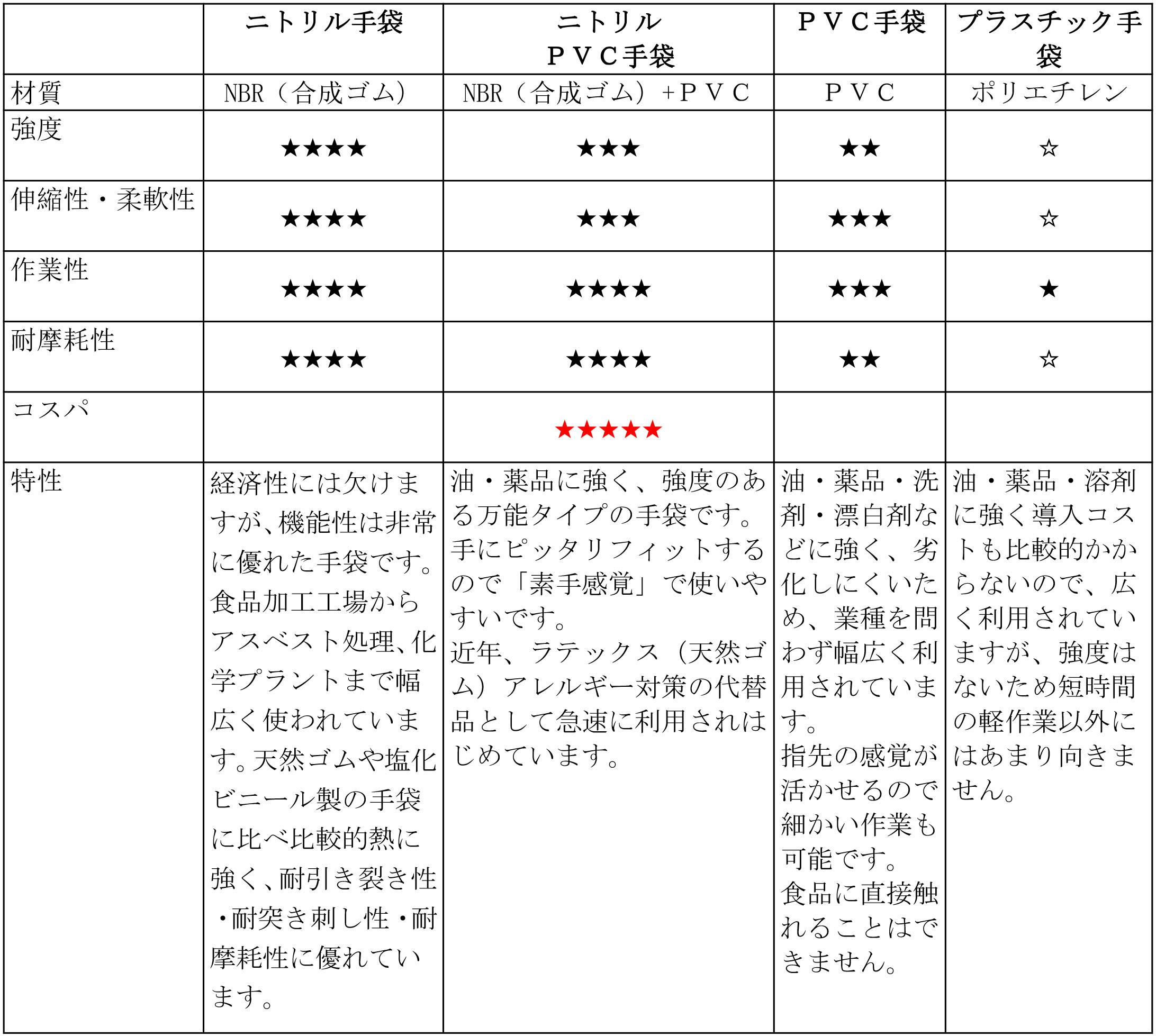 最大50%オフ！】HENCHAN合成ニトリル手袋 M 使い捨て/パウダーフリー